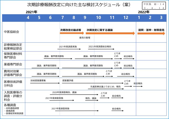 診療報酬改定スケジュールのサンプル